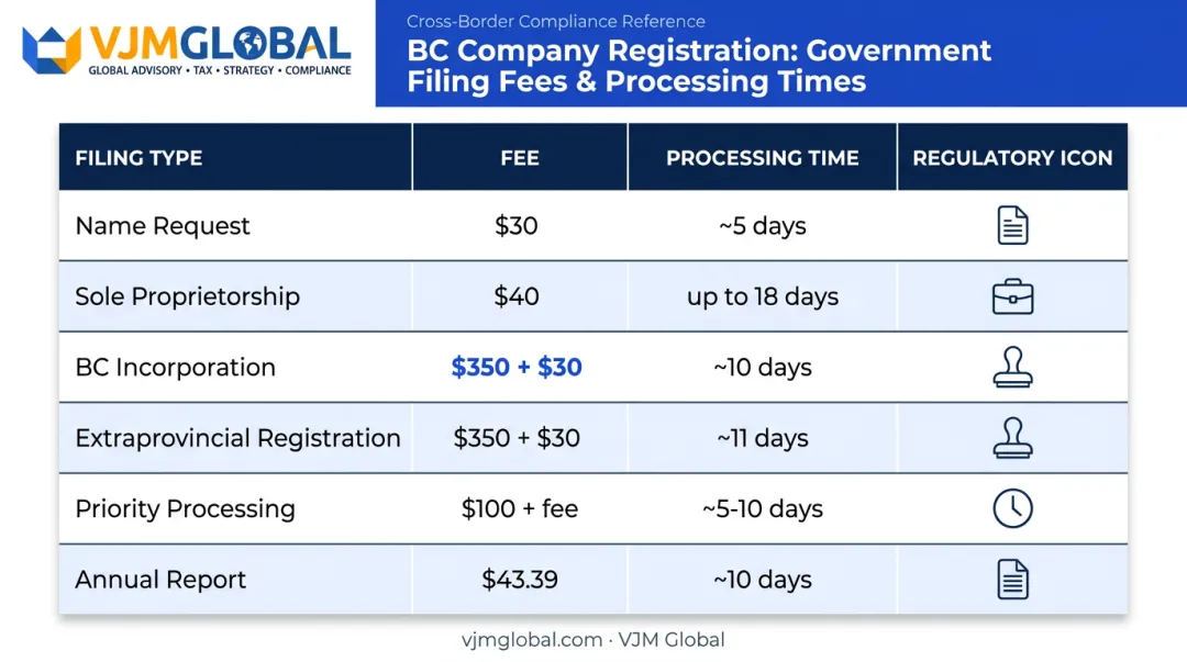BC company registration fees and processing timeline breakdown chart