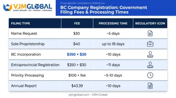 BC company registration fees and processing timeline breakdown chart