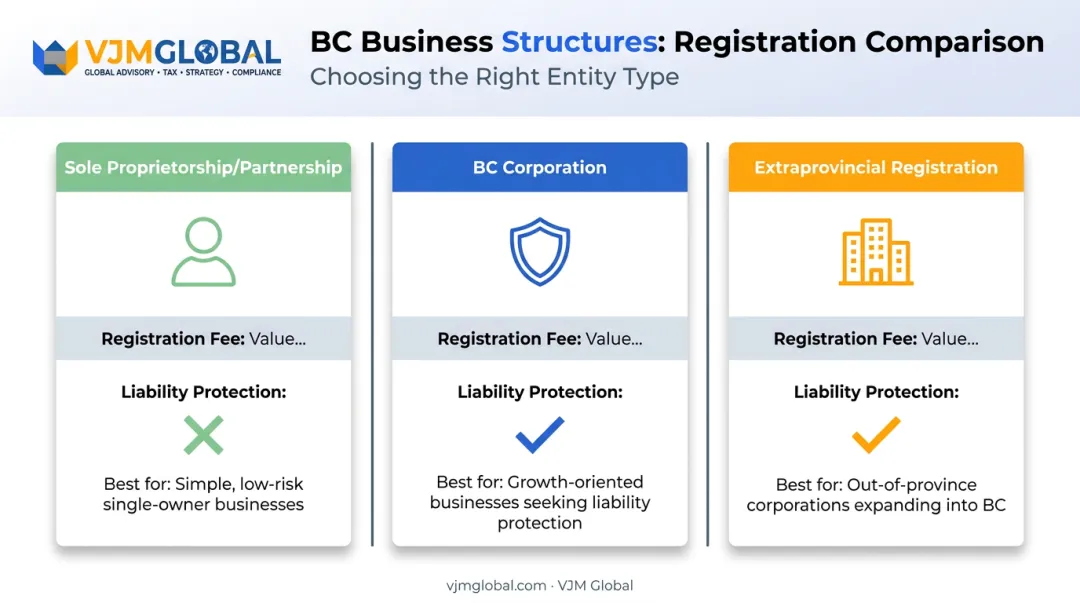 Comparison of BC business structures sole proprietorship corporation extraprovincial registration