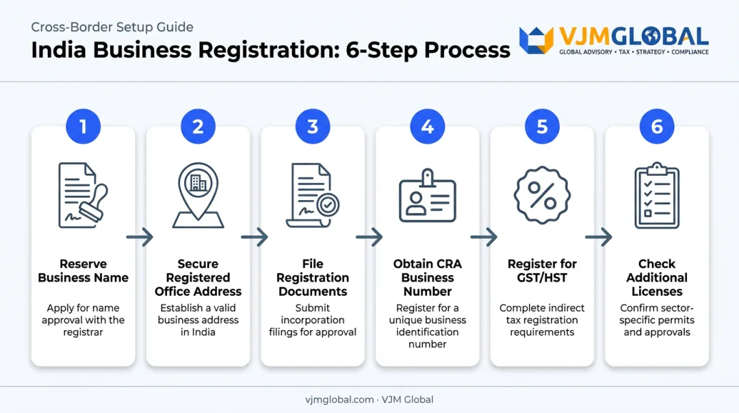 6-step process to register a company in BC as a US business