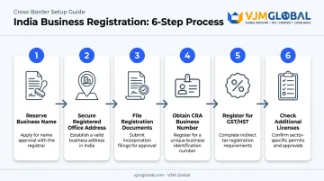 6-step process to register a company in BC as a US business