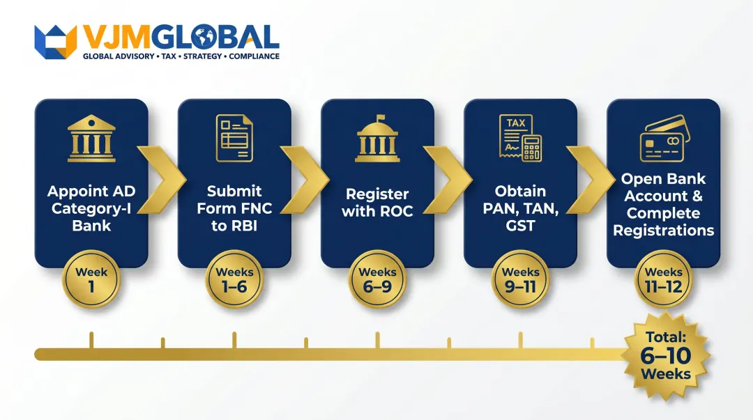 5-step India branch office registration process timeline from RBI to operational status