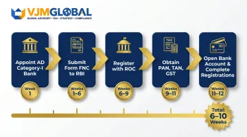 5-step India branch office registration process timeline from RBI to operational status