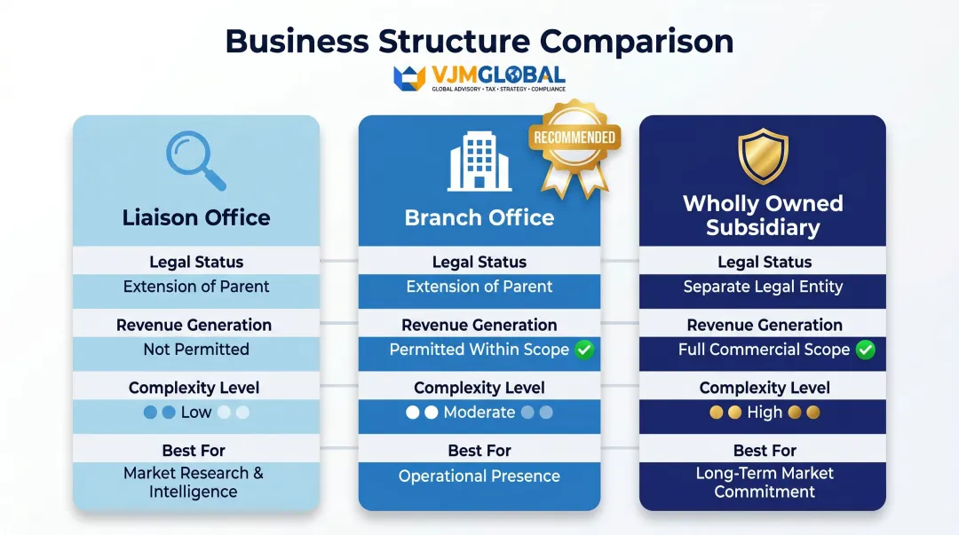 Three India entry structures liaison office branch office subsidiary comparison infographic