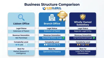 Three India entry structures liaison office branch office subsidiary comparison infographic