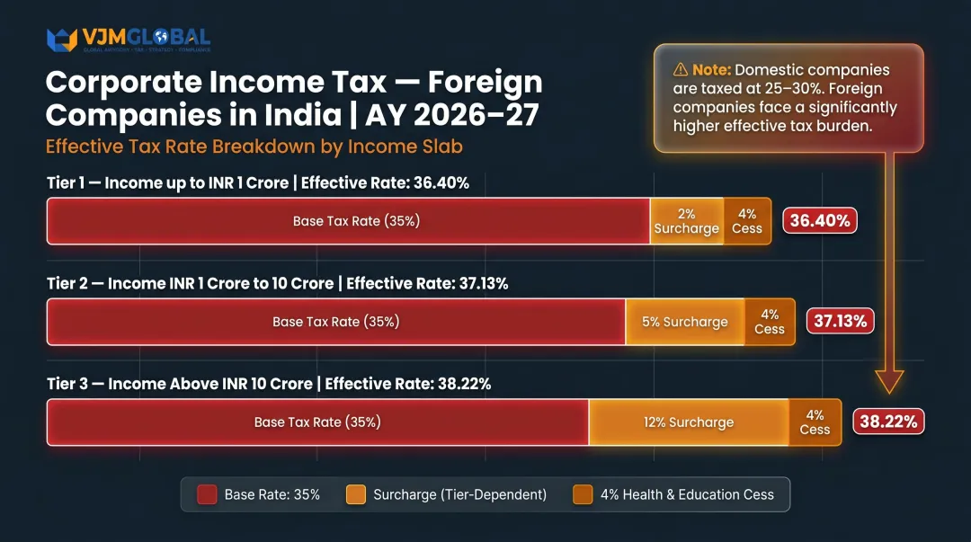 India branch office corporate tax rates breakdown for foreign companies AY 2026-27