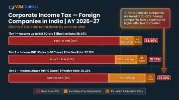 India branch office corporate tax rates breakdown for foreign companies AY 2026-27