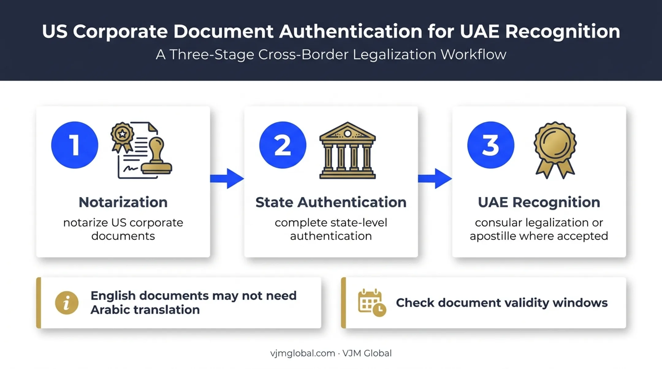 US corporate document authentication steps for UAE incorporation