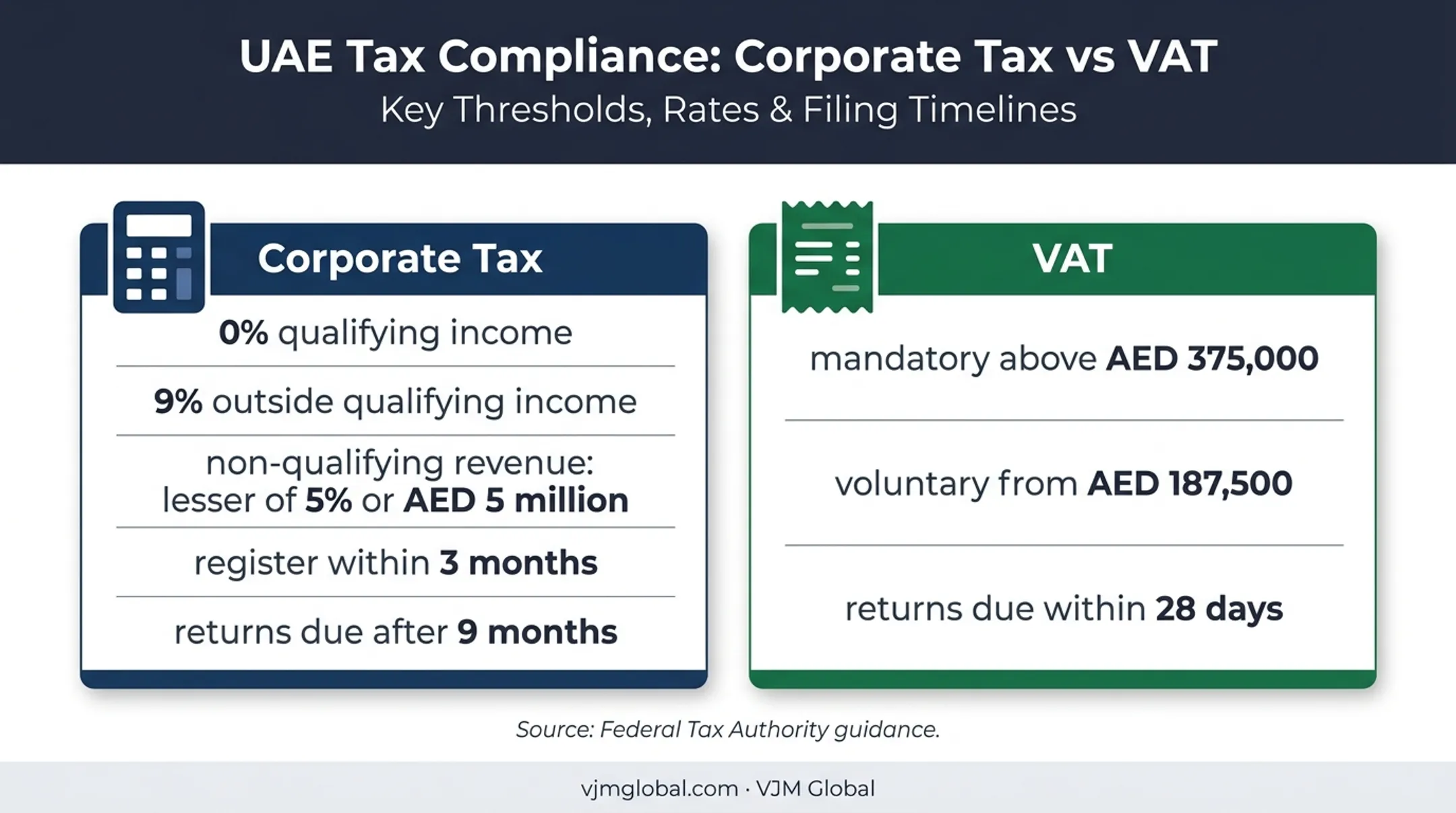 UAE corporate tax and VAT thresholds deadlines comparison for Meydan companies