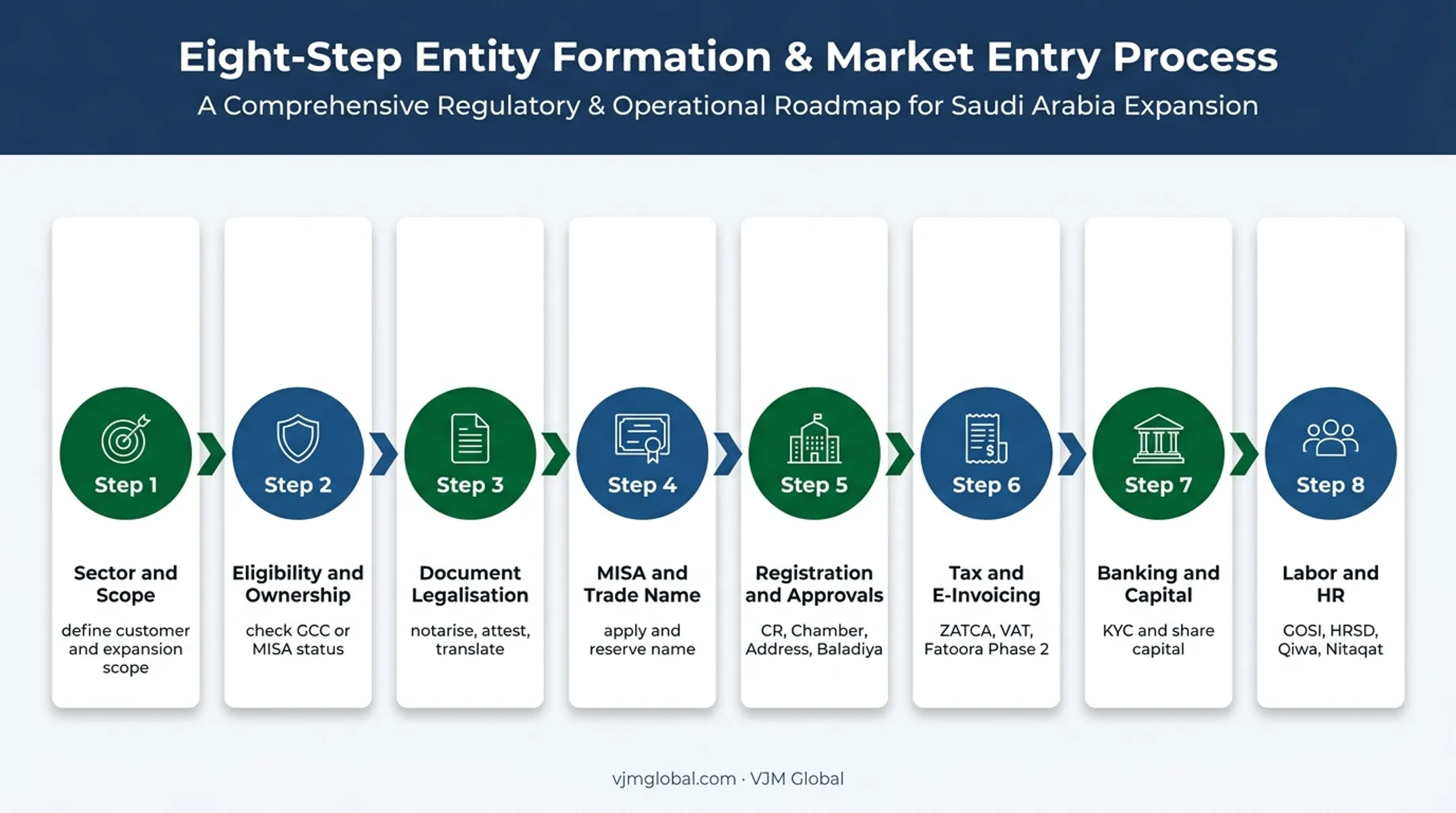 Eight-step Saudi business setup roadmap for UAE founders