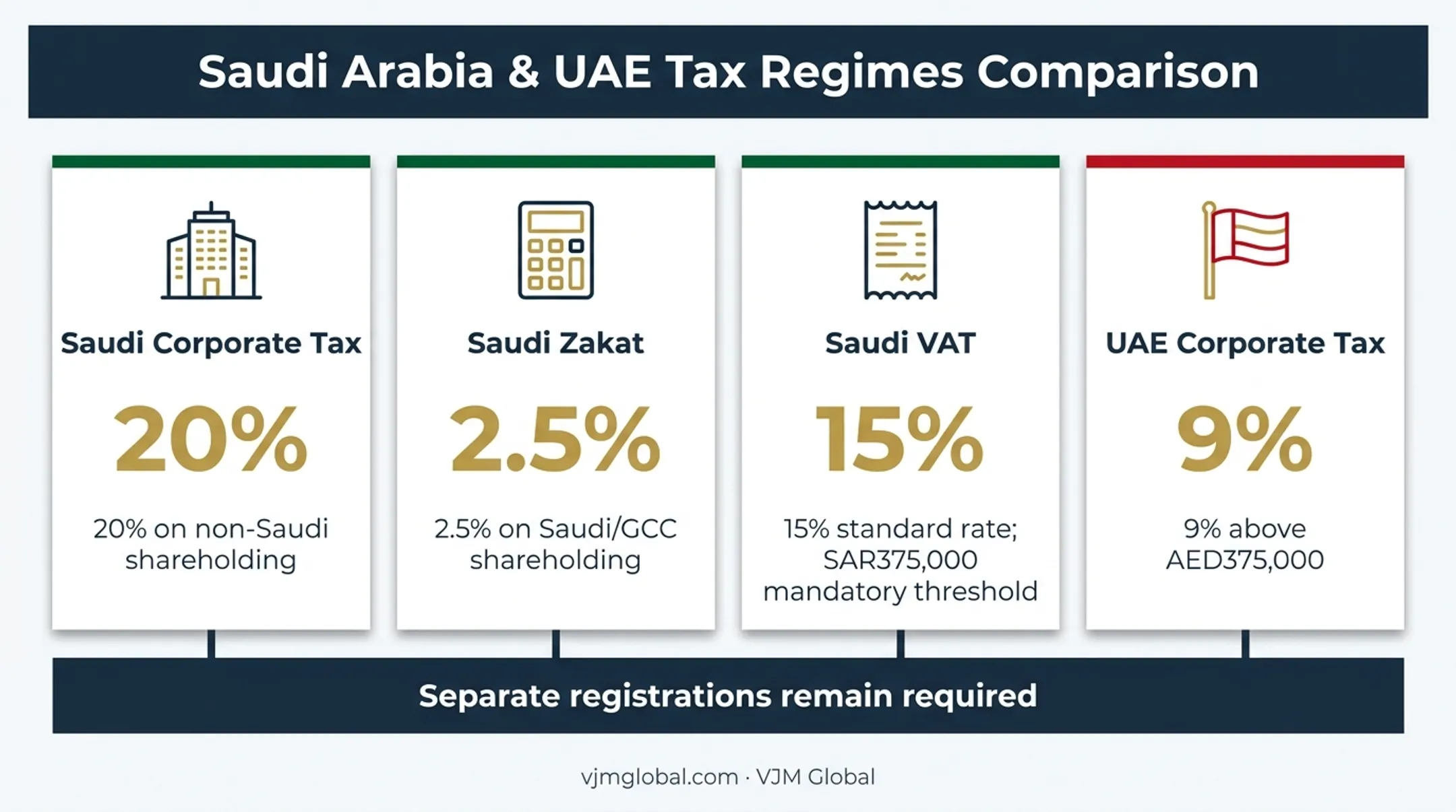 Saudi UAE business tax rates and registration thresholds comparison