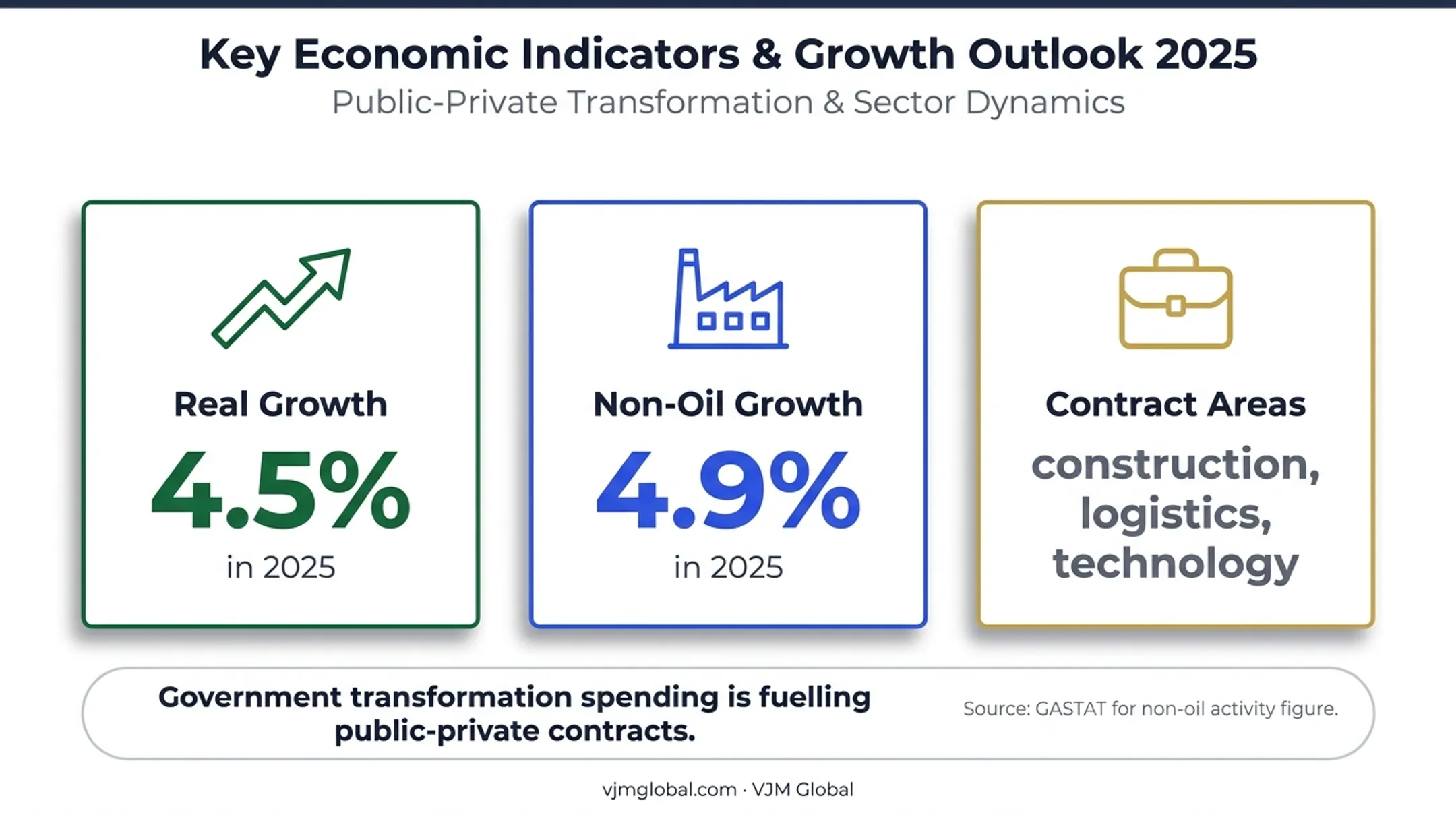 Saudi economy growth and digital economy metrics infographic