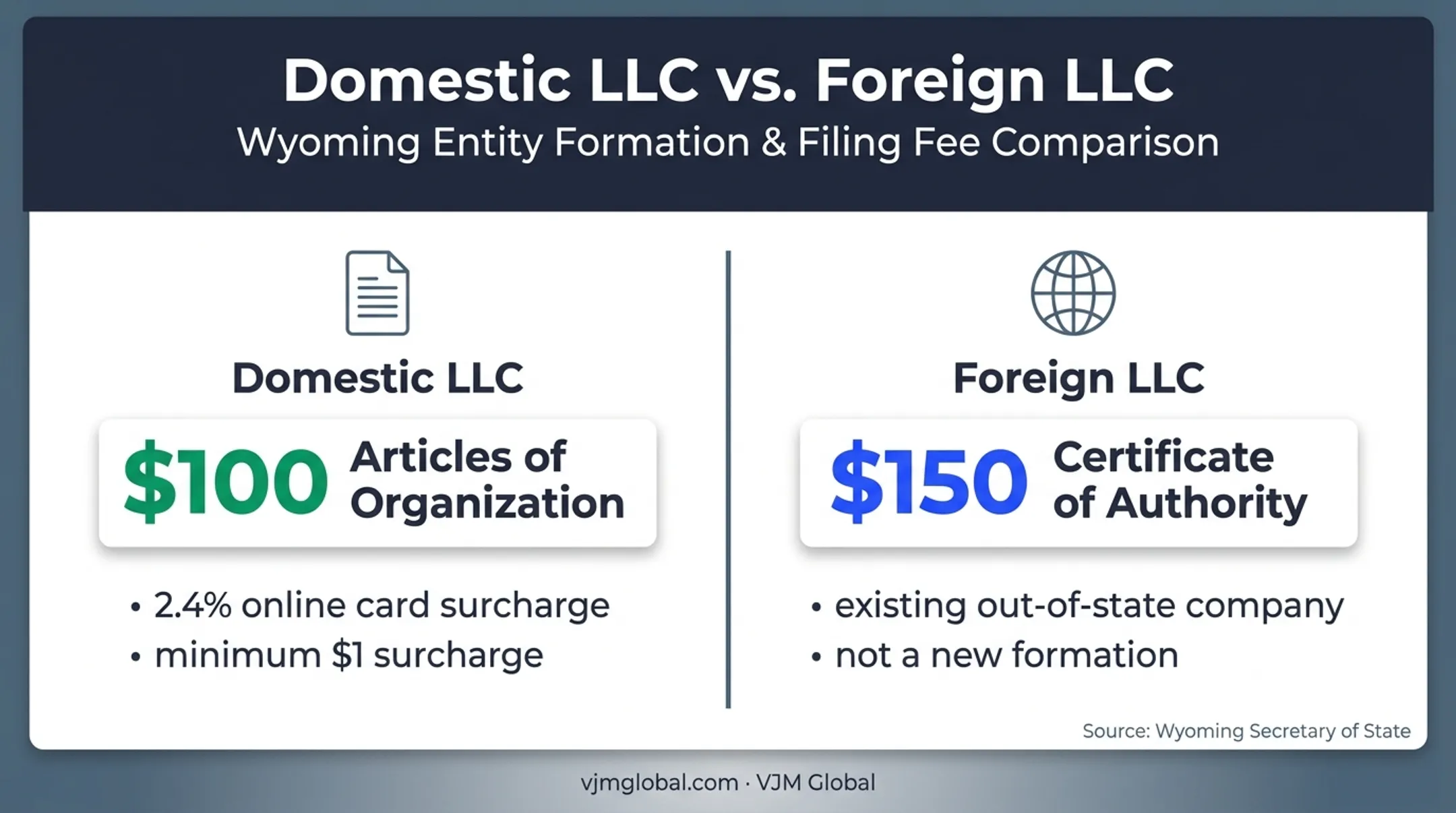 Wyoming LLC domestic versus foreign filing fee comparison