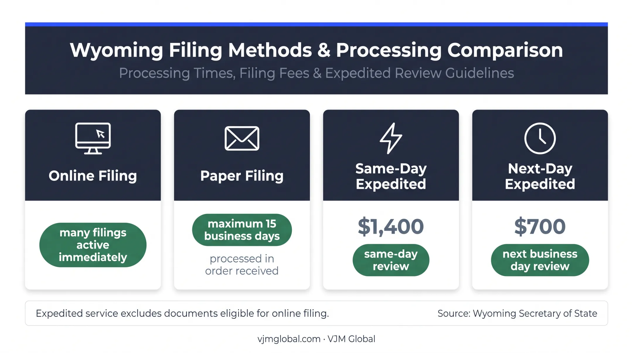 Wyoming LLC filing methods and processing time comparison