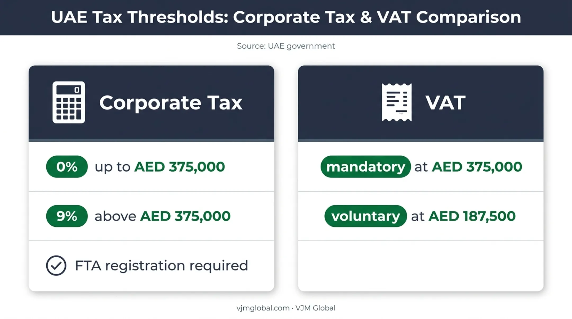 UAE corporate tax and VAT registration thresholds for Dubai joint ventures