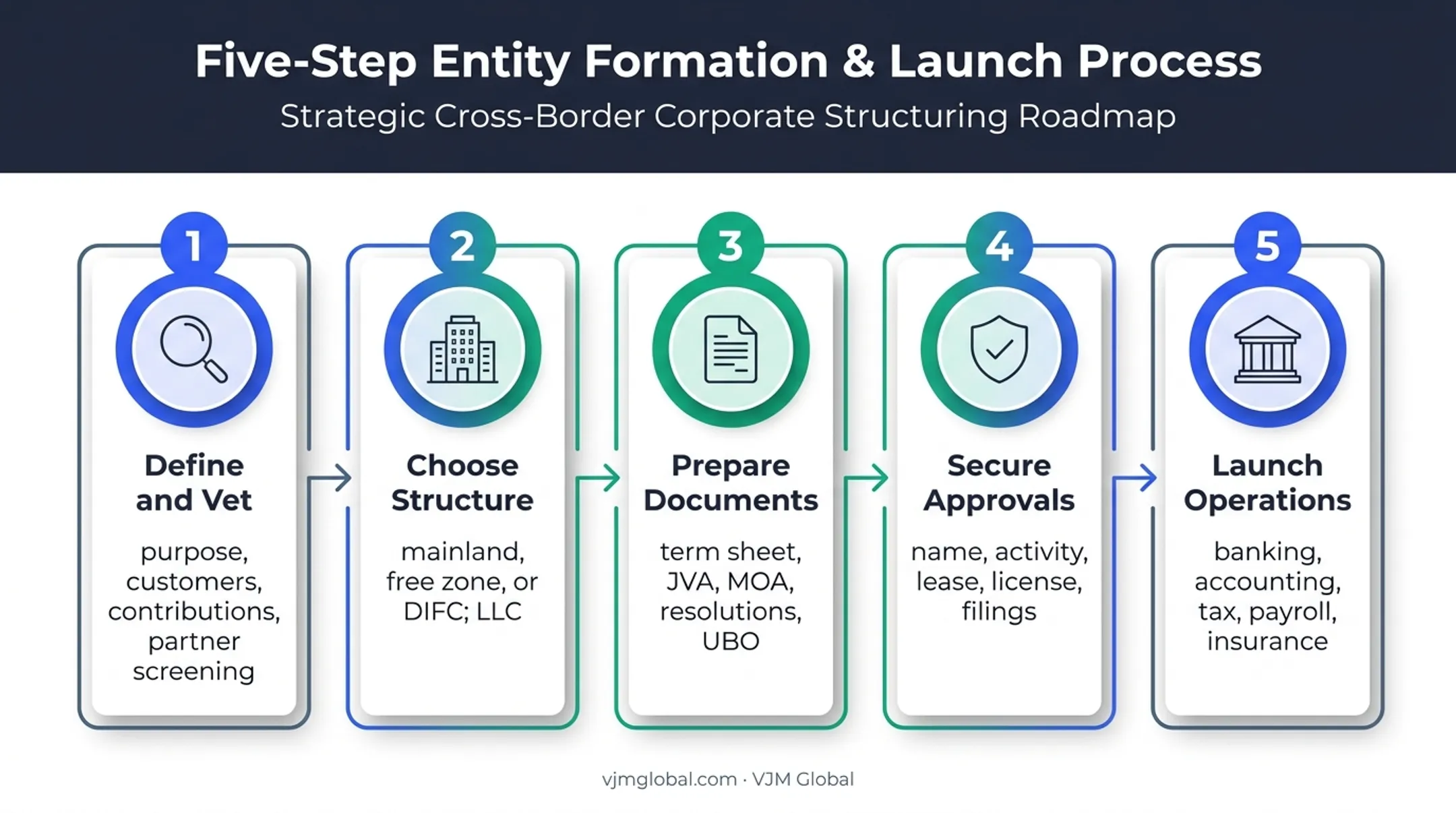 Five-step Dubai joint venture formation process from planning to operations