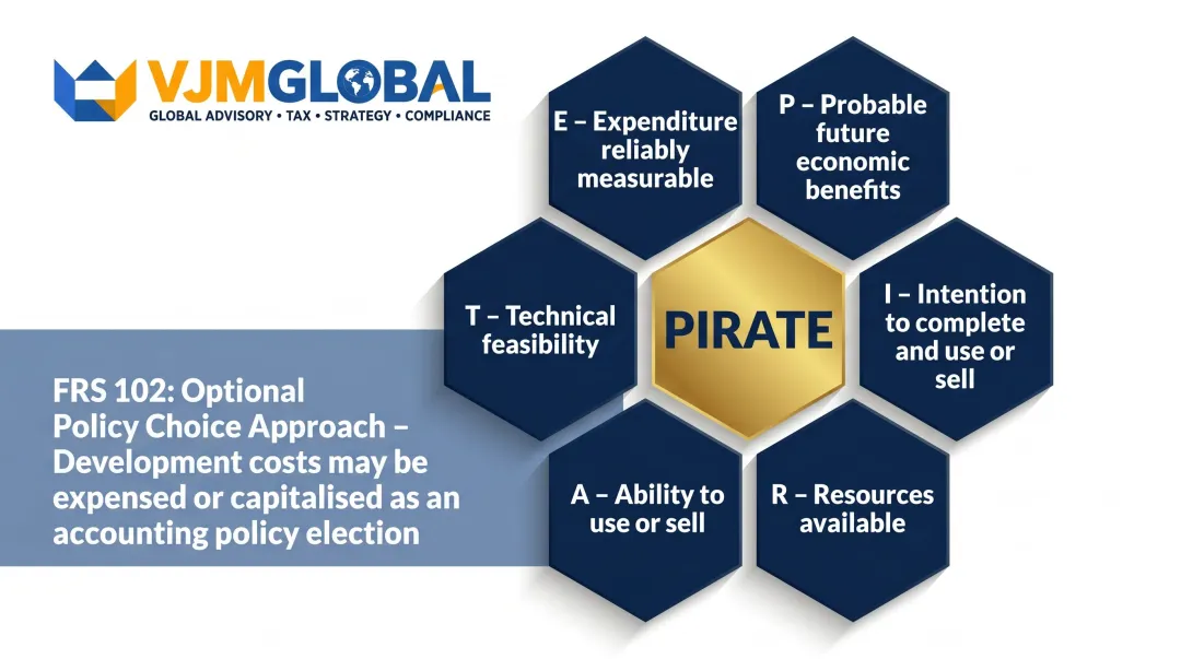 IAS 38 PIRATE development cost capitalisation six criteria framework infographic