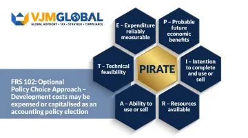 IAS 38 PIRATE development cost capitalisation six criteria framework infographic