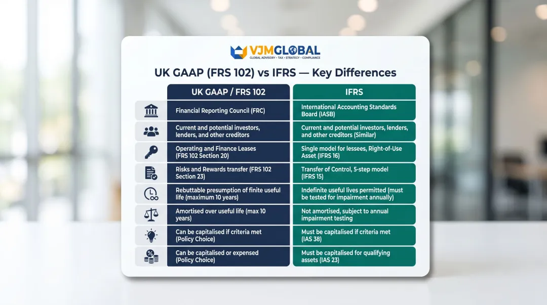 UK GAAP FRS 102 versus IFRS key accounting differences comparison table infographic