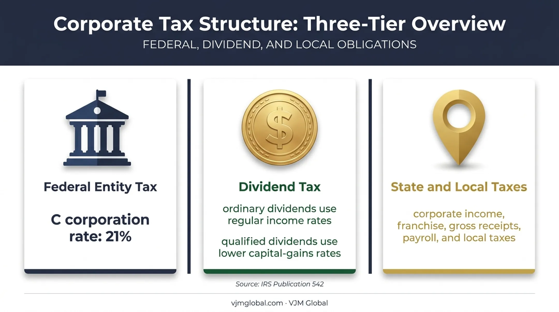 US business taxation layers showing federal dividends and state taxes