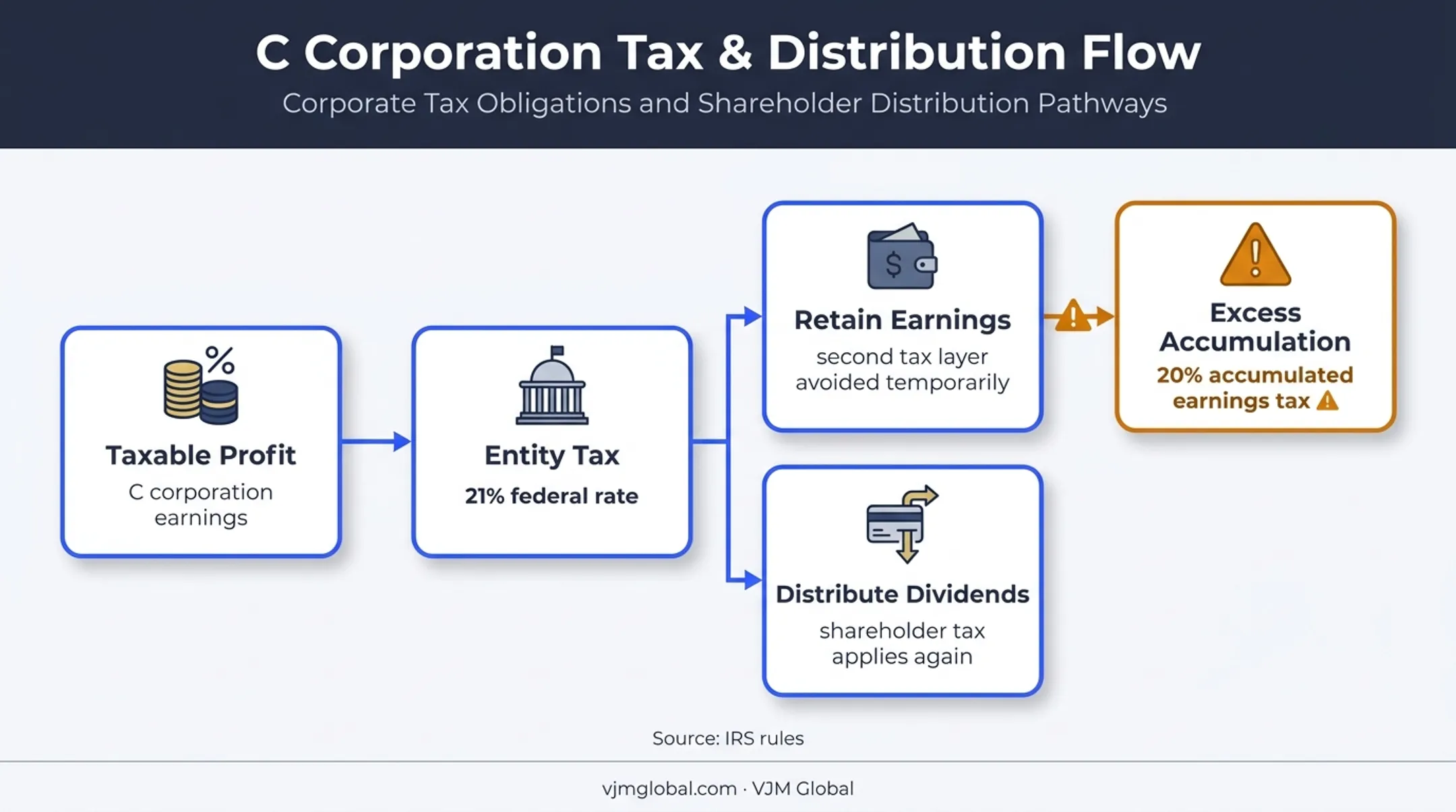 C corporation profit taxation flow showing retained earnings and dividends