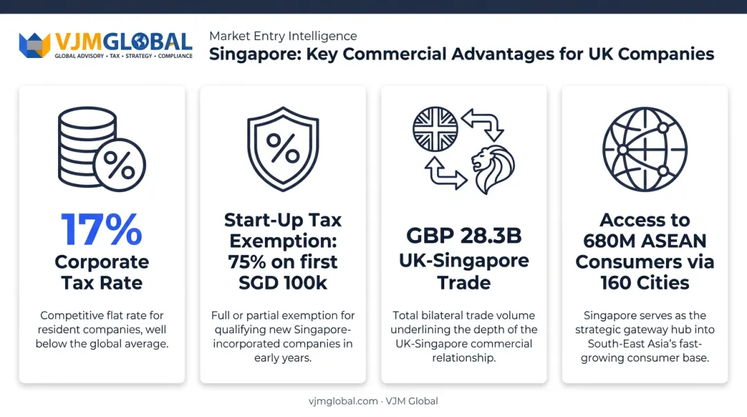 Singapore key business advantages infographic with tax rates trade stats and connectivity