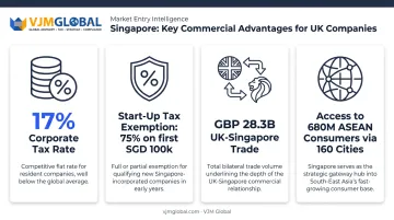 Singapore key business advantages infographic with tax rates trade stats and connectivity