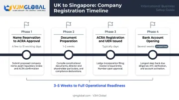 Singapore Pte Ltd registration timeline from name reservation to operational bank account