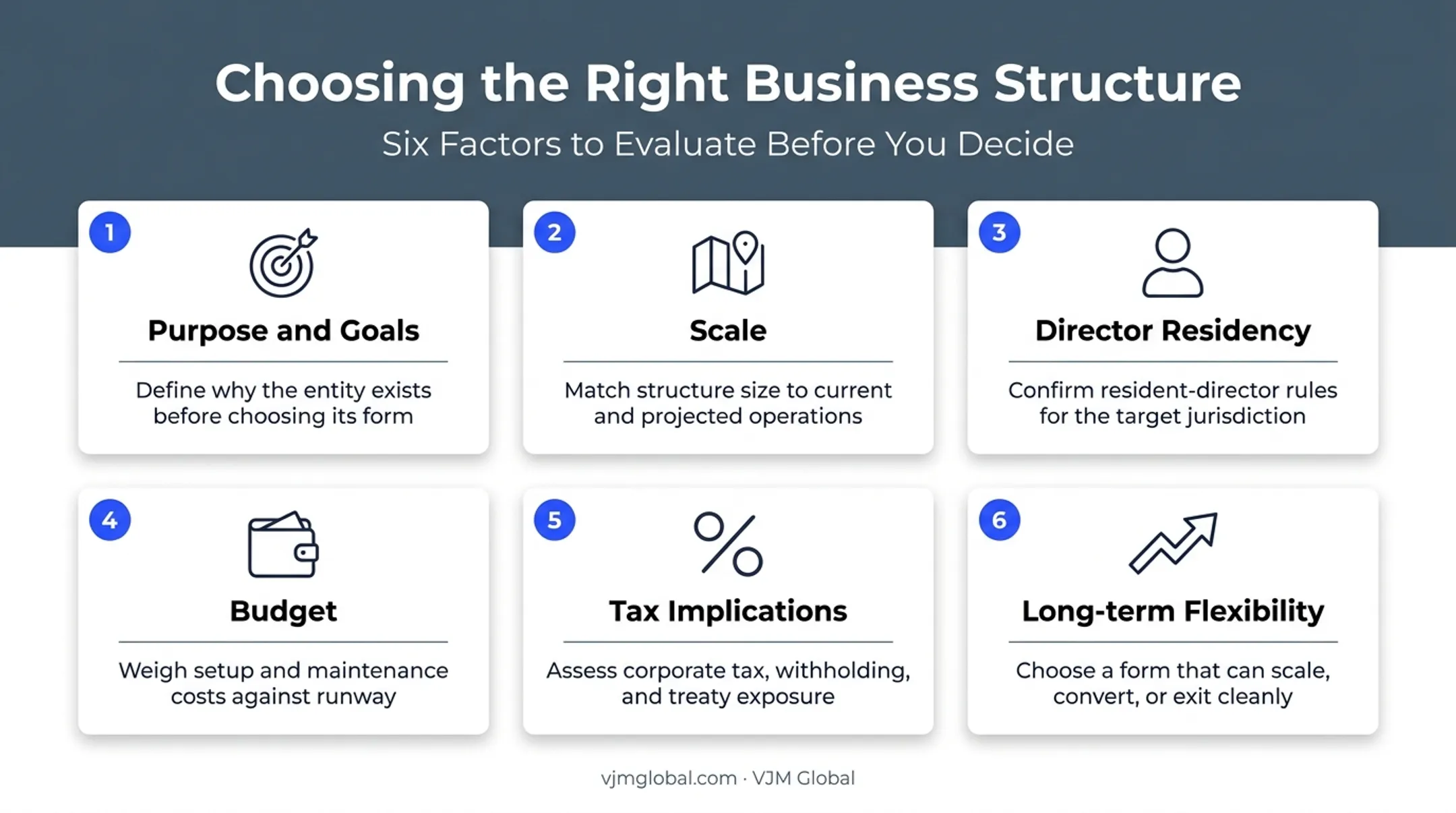 Six factors for choosing Canadian corporation type decision framework