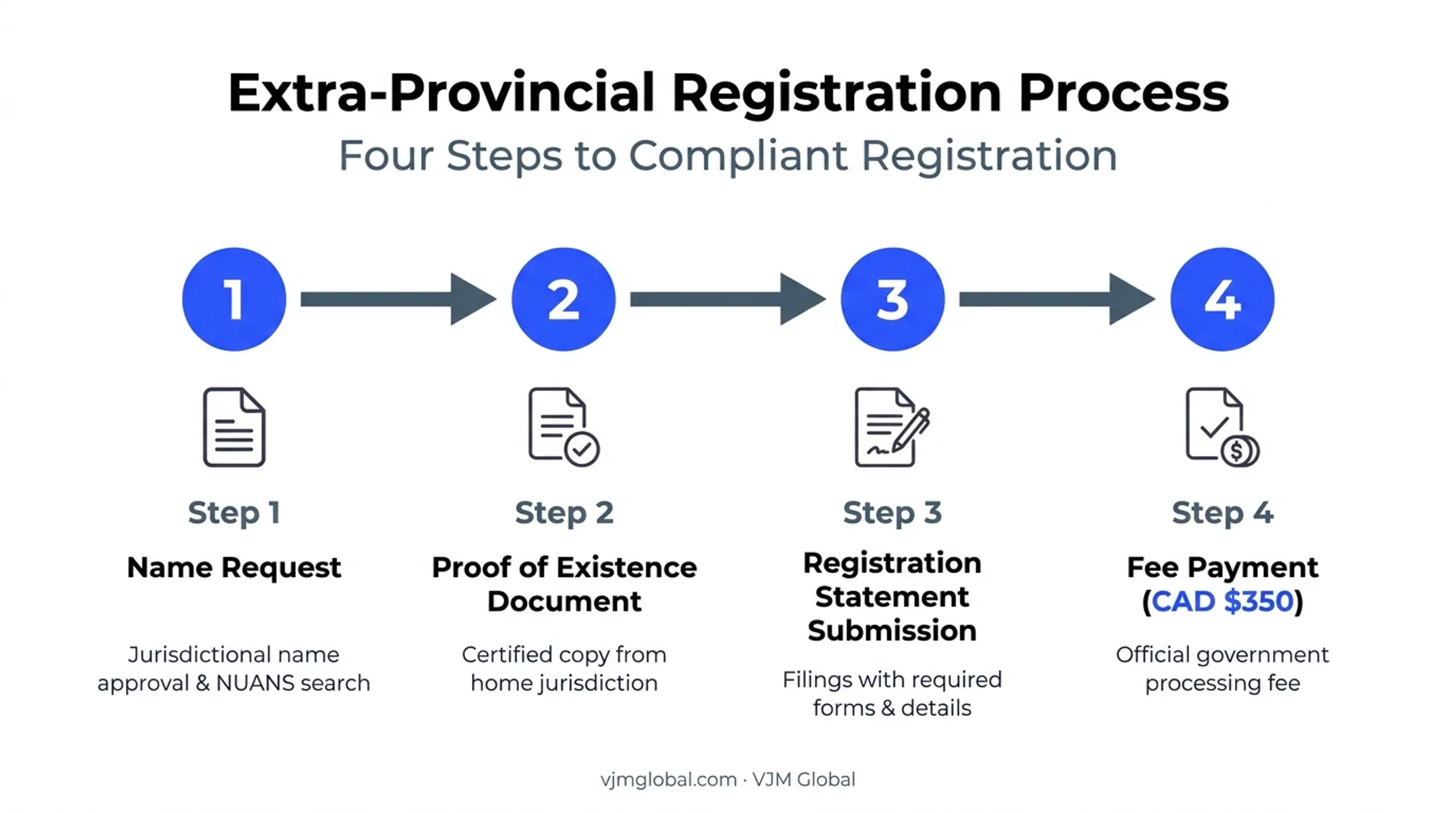 Extra-provincial registration process steps and requirements for Canada expansion