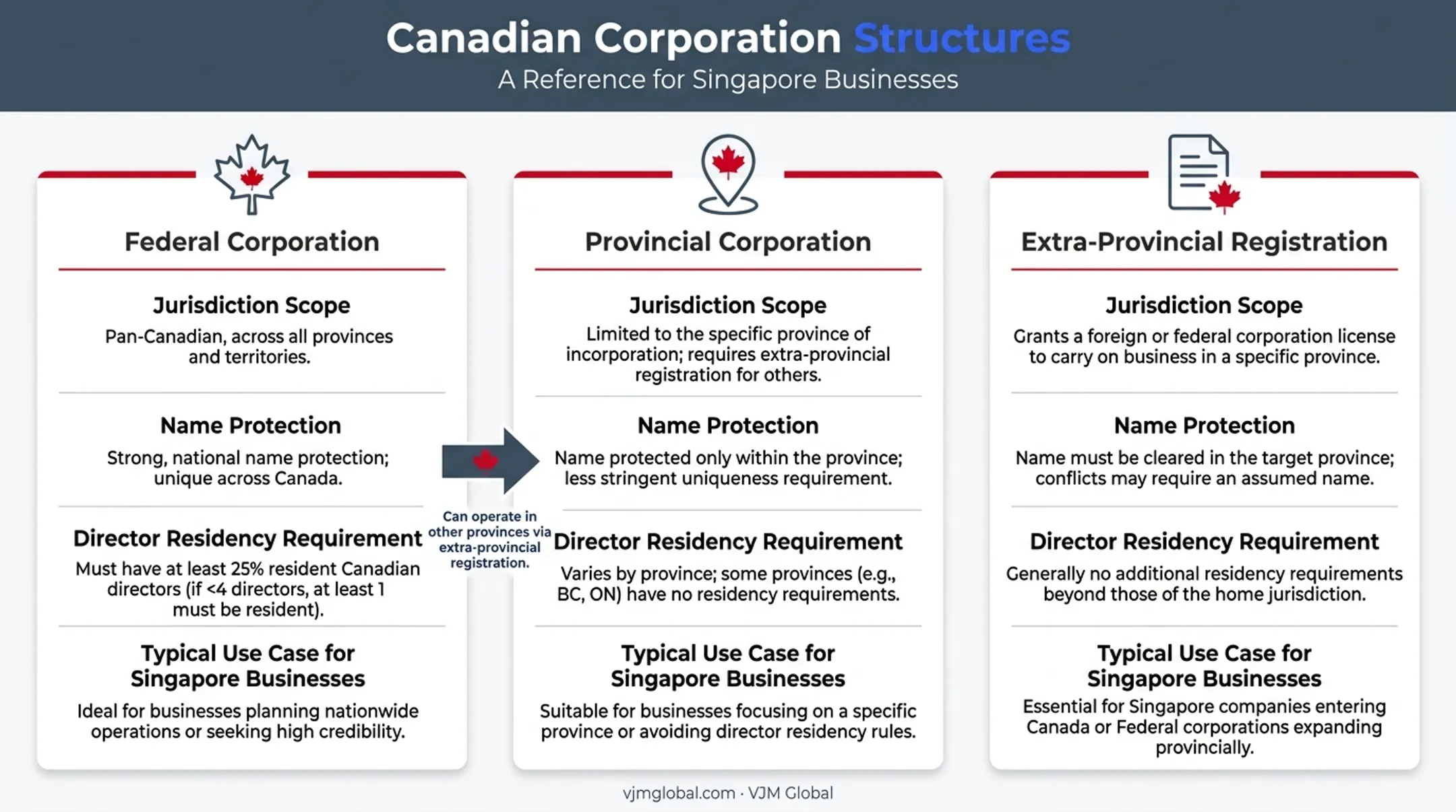 Federal versus provincial versus extra-provincial corporation structure comparison Canada