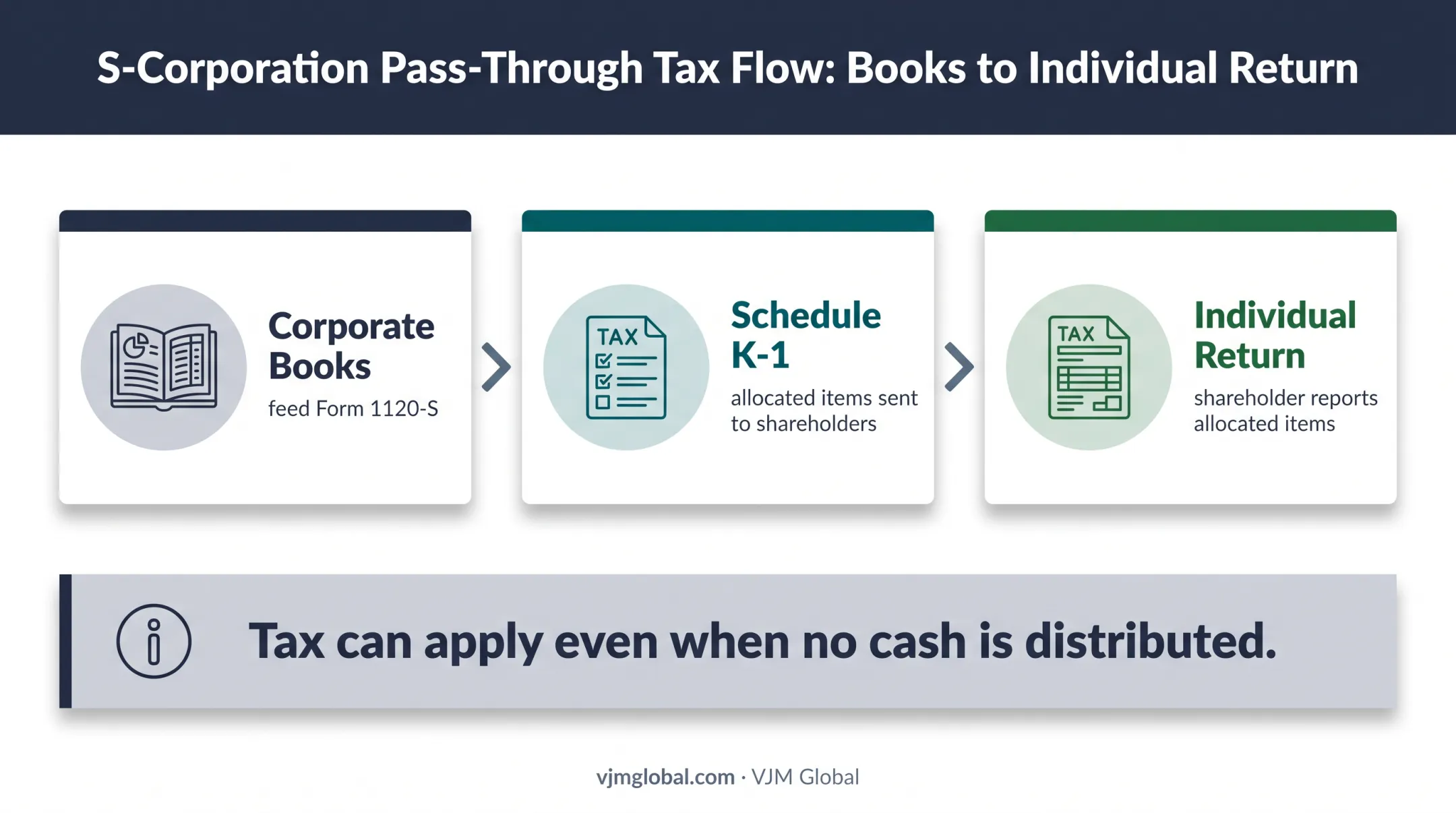Three-step S corporation income reporting flow from books to shareholder return