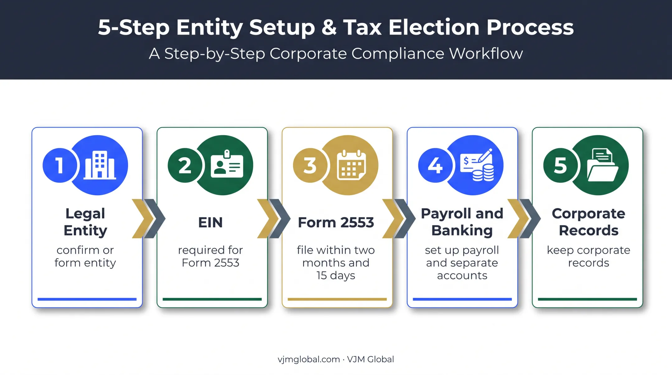 Five-step process for moving from Schedule C to S corporation status