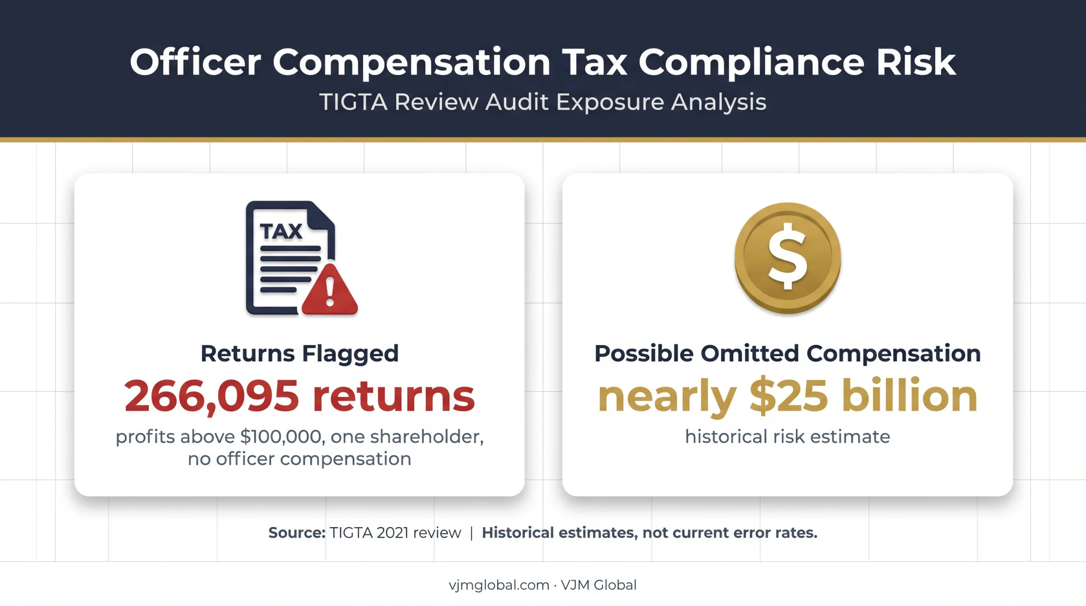 Historical S corporation compensation risk statistics from TIGTA review