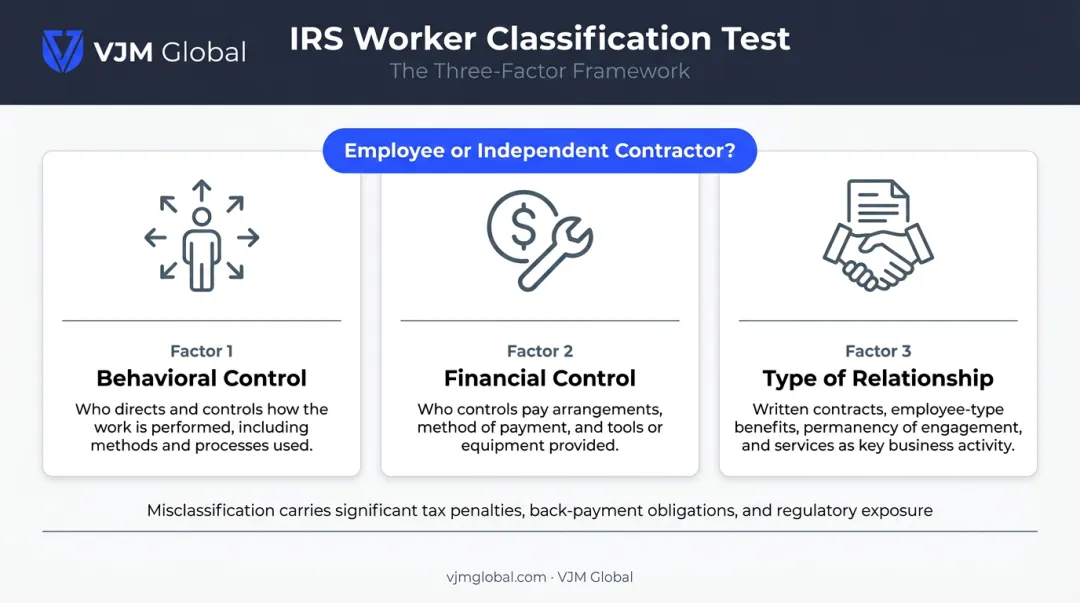 IRS three-factor worker classification test behavioral financial and relationship criteria