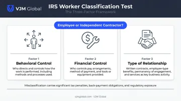 IRS three-factor worker classification test behavioral financial and relationship criteria