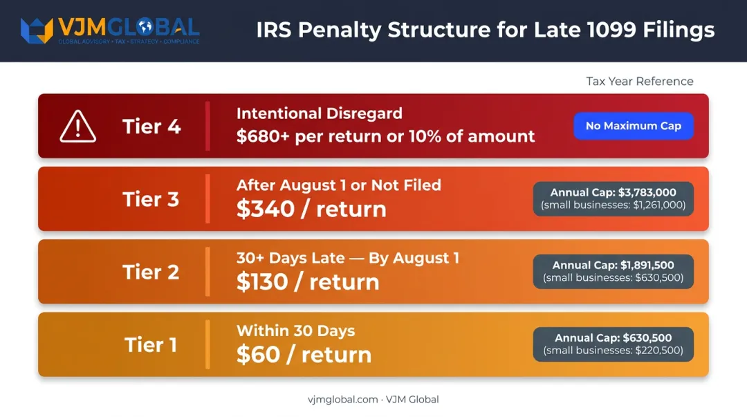 IRS 1099 late filing penalty tiers by timing and per-return cost breakdown