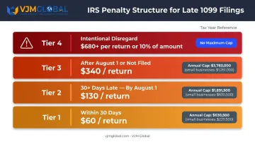 IRS 1099 late filing penalty tiers by timing and per-return cost breakdown