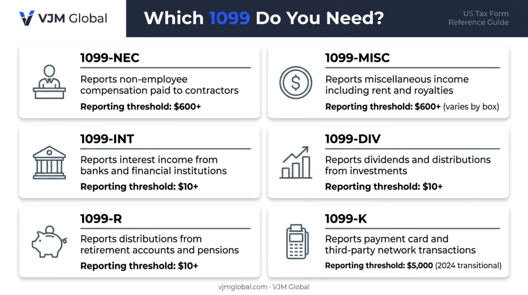 Common 1099 form types comparison chart with thresholds and income categories