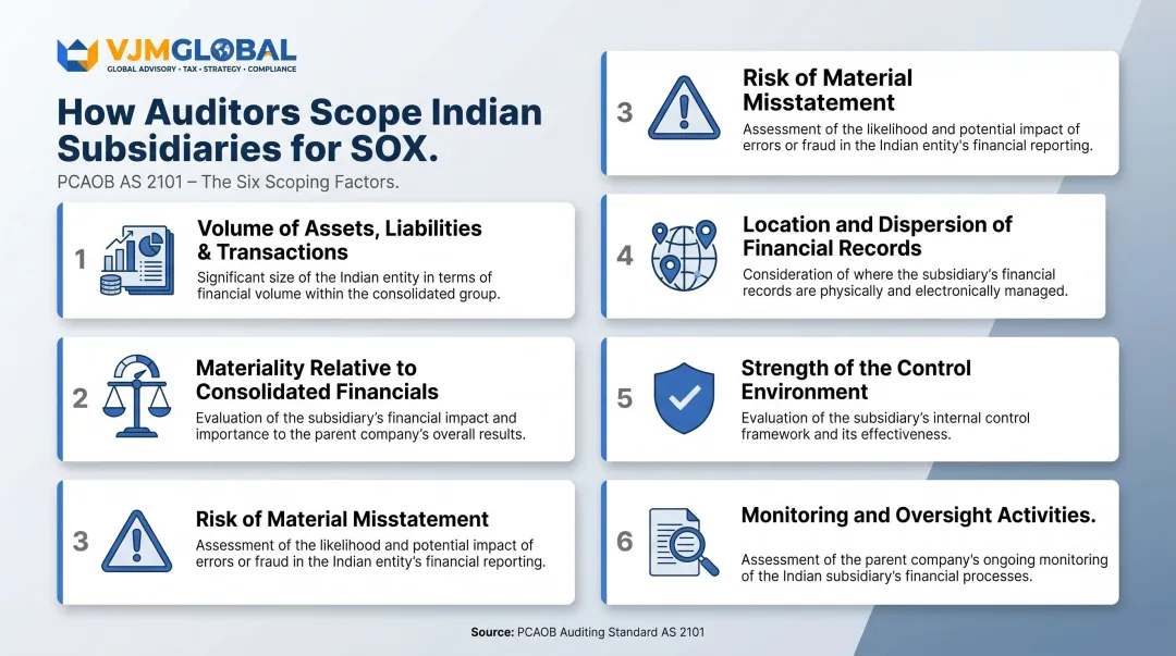 Six PCAOB AS 2101 factors determining SOX materiality for Indian subsidiary scoping