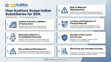 Six PCAOB AS 2101 factors determining SOX materiality for Indian subsidiary scoping