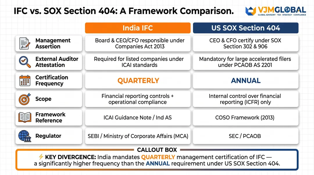 India IFC versus US SOX Section 404 side-by-side compliance framework comparison infographic