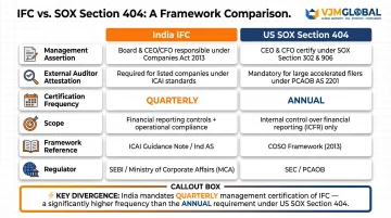 India IFC versus US SOX Section 404 side-by-side compliance framework comparison infographic