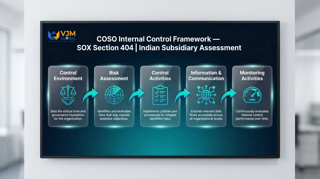 Five COSO framework components for SOX Section 404 internal controls assessment process flow