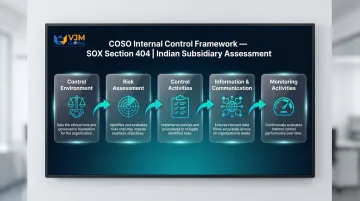 Five COSO framework components for SOX Section 404 internal controls assessment process flow