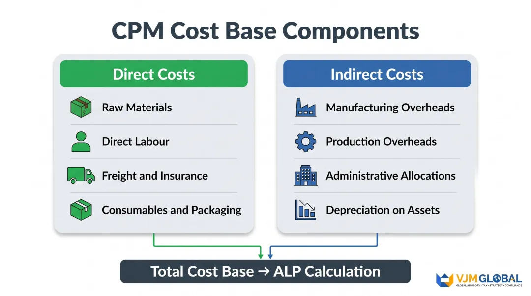 CPM cost base breakdown showing direct and indirect manufacturing cost components