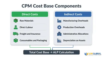 CPM cost base breakdown showing direct and indirect manufacturing cost components