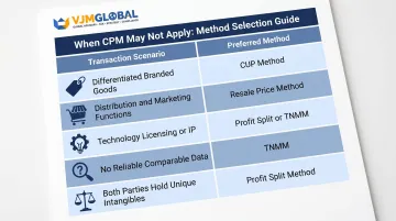 Transfer pricing method selection guide showing when CPM TNMM CUP or Profit Split applies