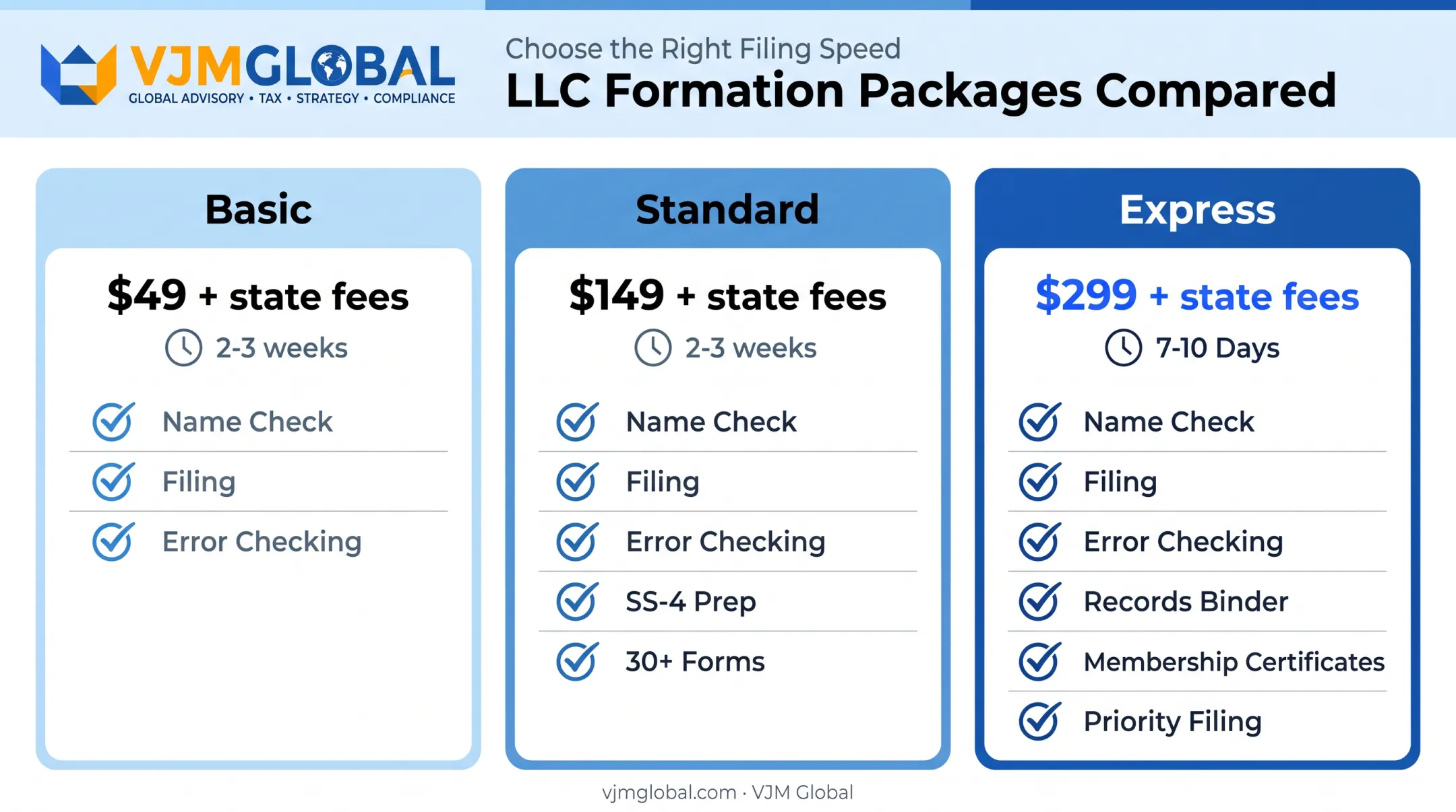 Nolo LLC package tiers comparison showing pricing turnaround and inclusions