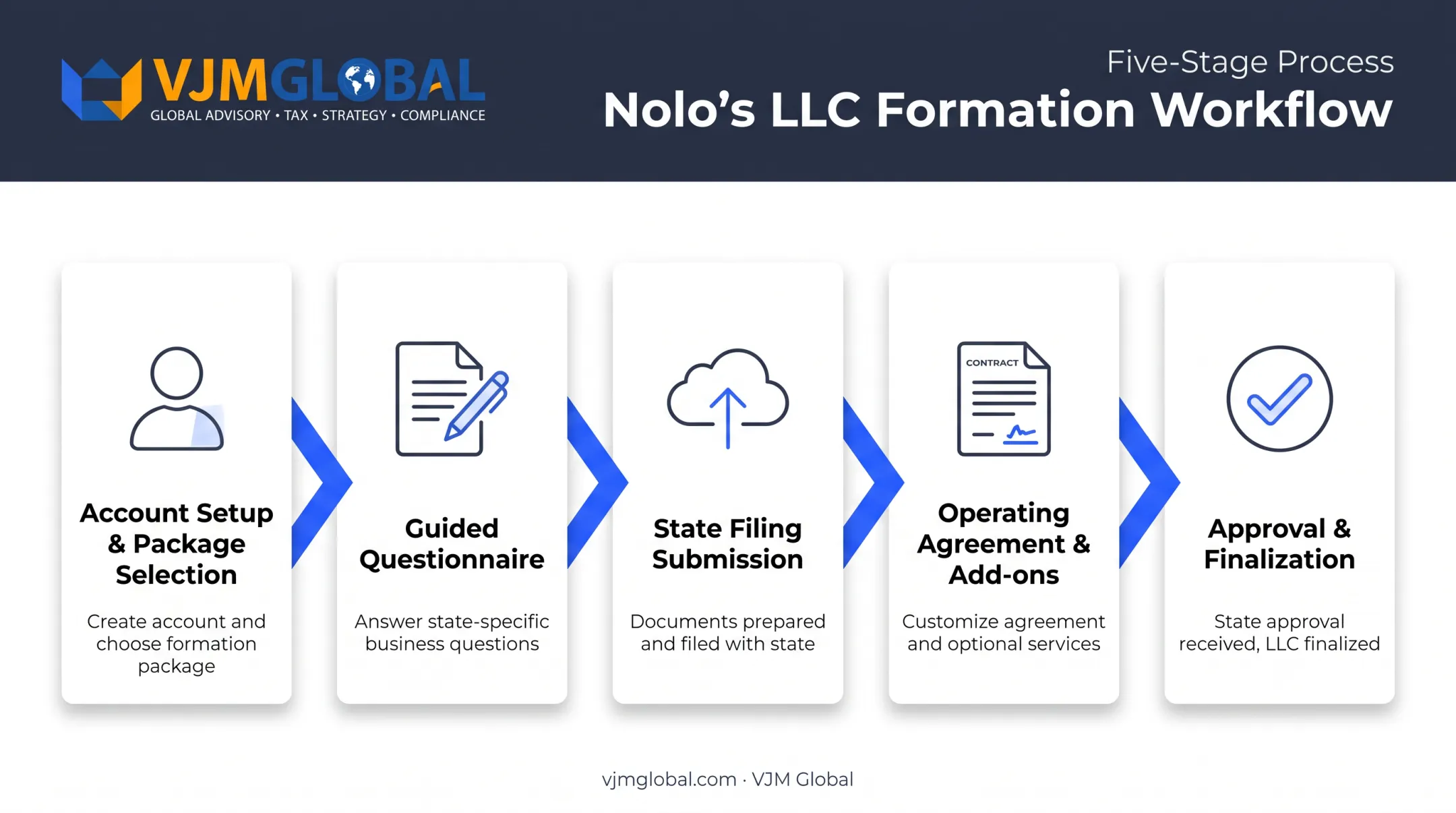 Step-by-step Nolo LLC filing process from setup to formation